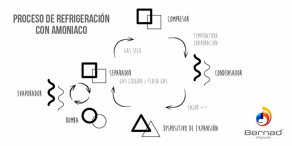 proceso de refrigeracion
