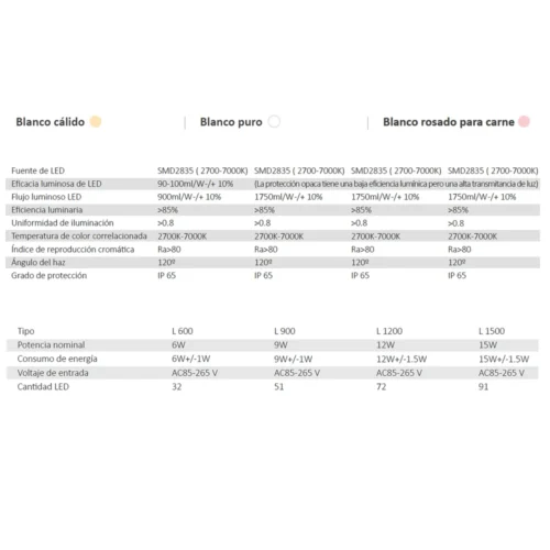 B7 LED strip lights data sheet: power and light data