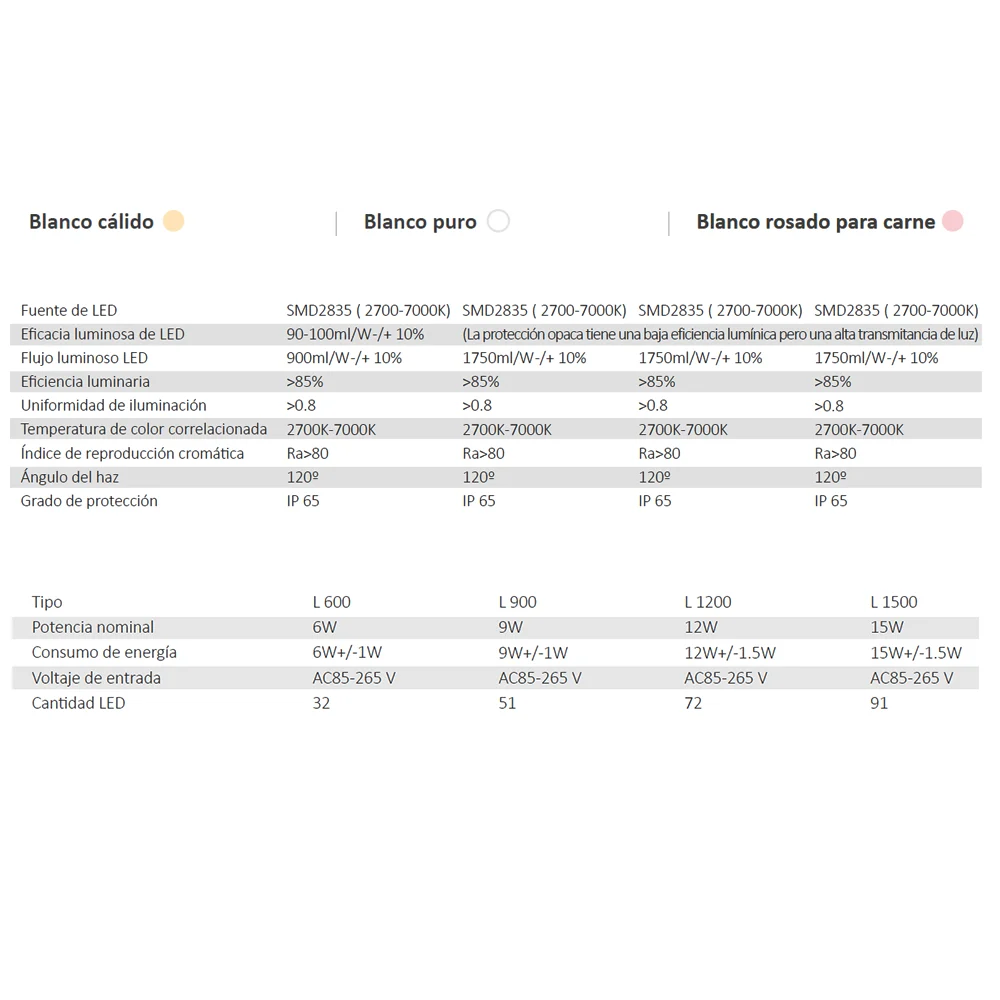 B7 LED strip lights data sheet: power and light data