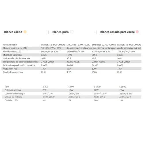 T8 LED tubes data sheet: power and light data